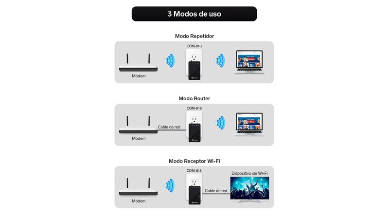 Repetidor Wi-Fi* 2,4 GHz (B/G/N), hasta 17 m de cobertu